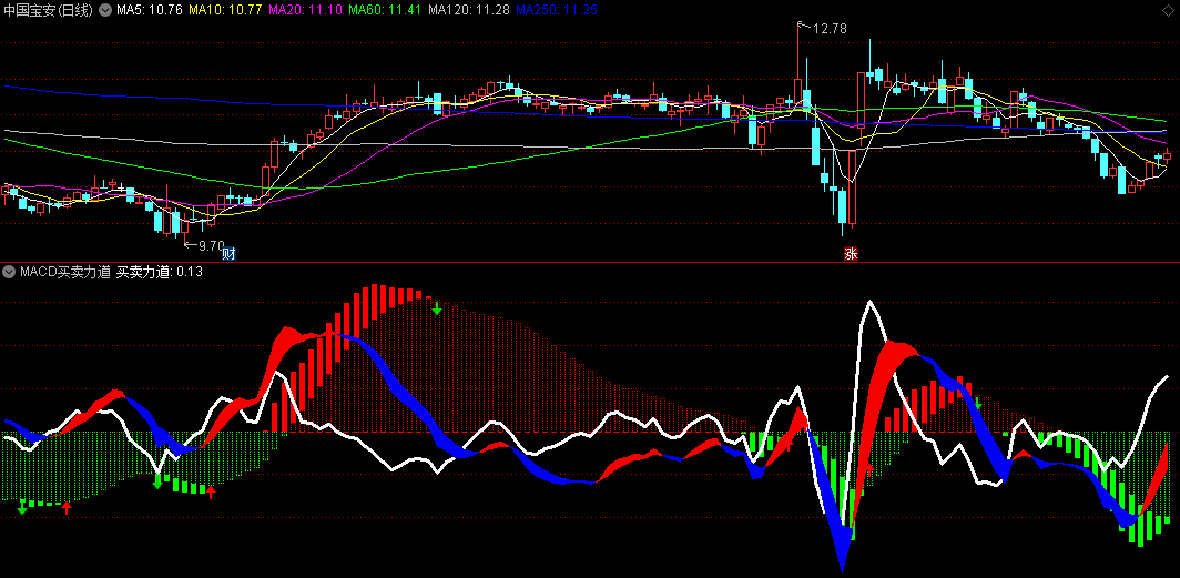 〖MACD买卖力道〗副图指标 蓝红飘带记强弱 叠加红绿柱判断入场时间 通达信 源码