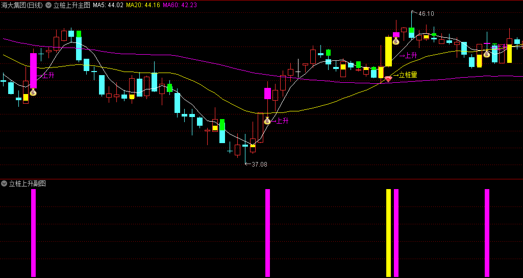 〖新风口黄金立桩量+上升趋势〗主图/副图/选股指标 助你轻松捕获翻倍大牛股  通达信 源码