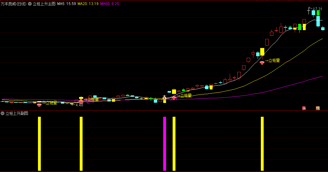 〖新风口黄金立桩量+上升趋势〗主图/副图/选股指标 助你轻松捕获翻倍大牛股  通达信 源码