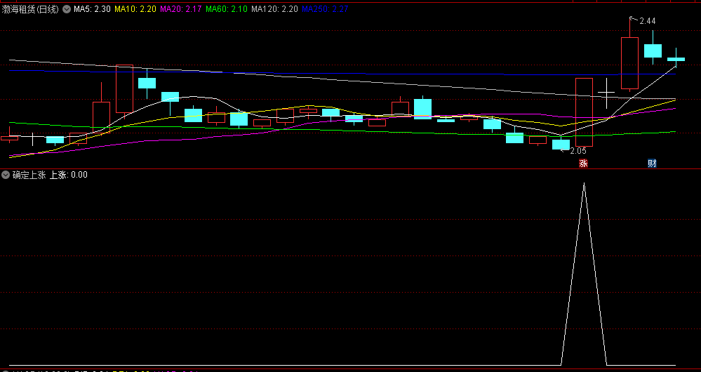〖确定上涨〗副图/选股指标 突破压力位/量/趋势/行业风口/综合几个指标 通达信 源码
