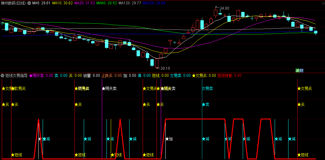 【交易指导】〖短线交易指导提示〗副图指标 按文字说明提示 永久 通达信 源码