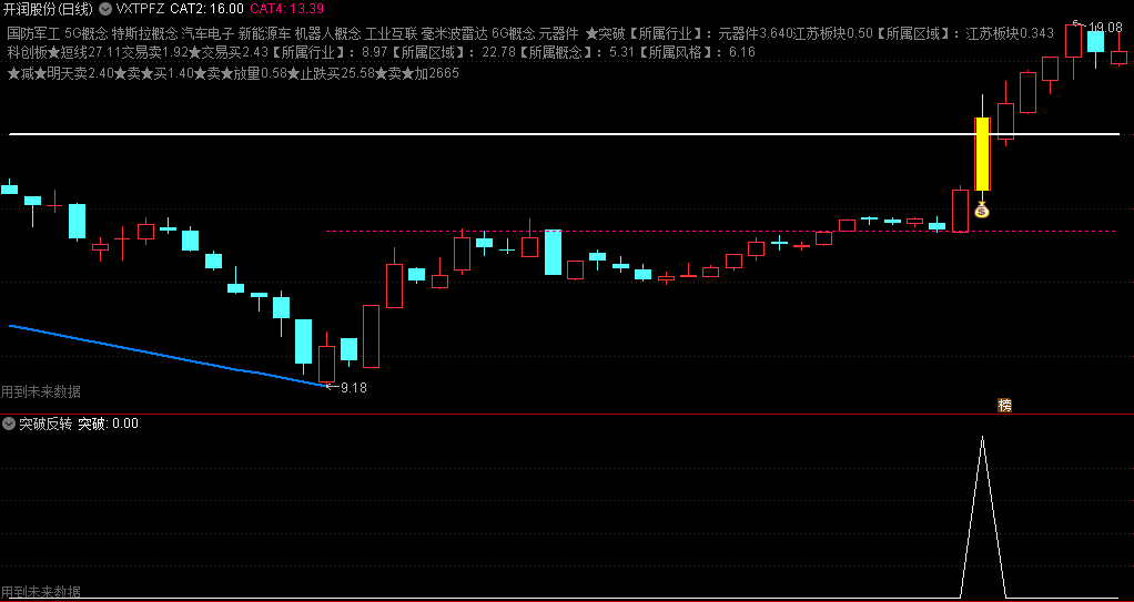 〖反转突破〗主图/副图/选股指标 发出来供坛友优化 副图选股无未来 通达信 源码