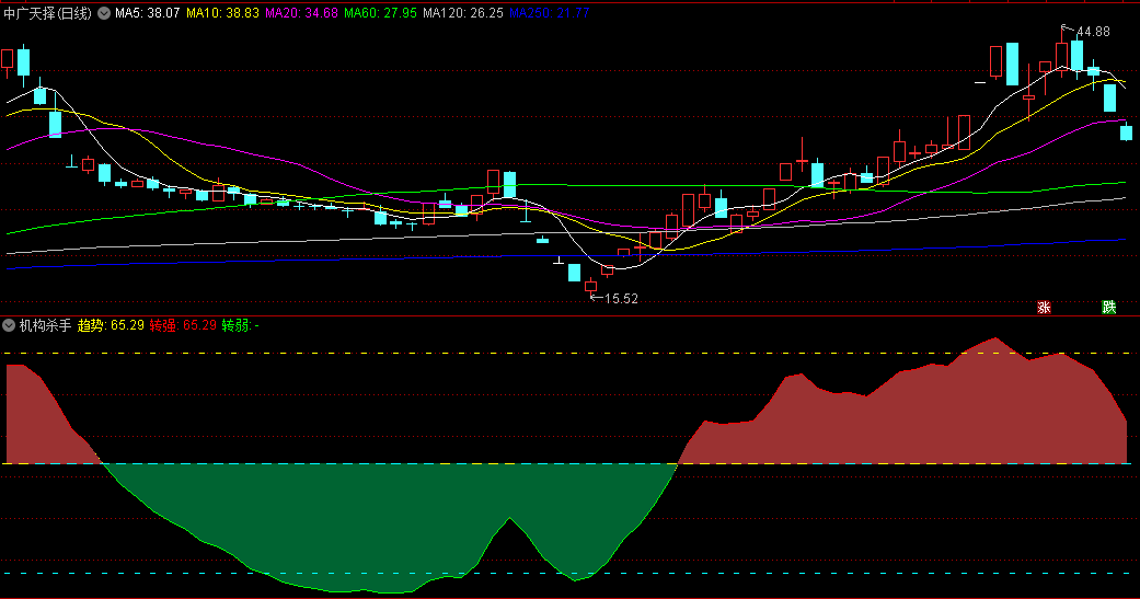 〖机构杀手〗副图指标 趋势转强还是转弱看这图 无未来 通达信 源码