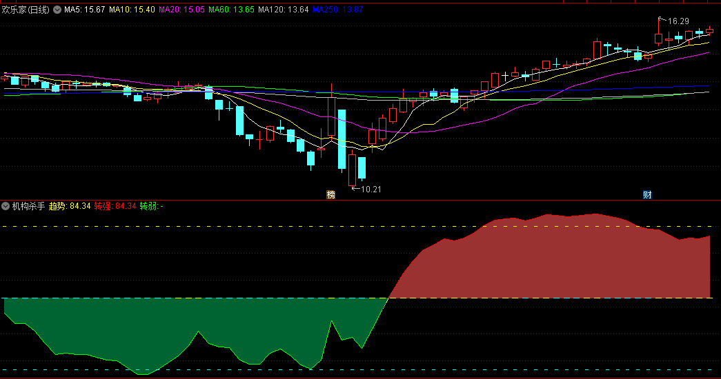 〖机构杀手〗副图指标 趋势转强还是转弱看这图 无未来 通达信 源码