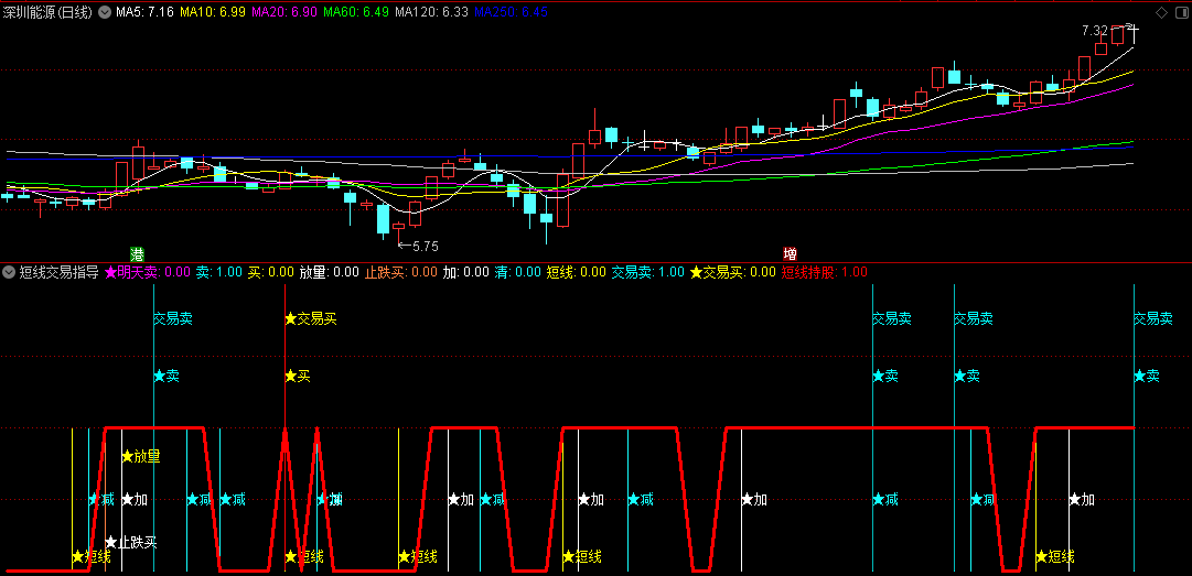 【交易指导】〖短线交易指导提示〗副图指标 按文字说明提示 永久 通达信 源码
