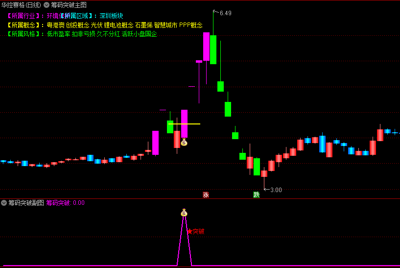〖筹码突破〗主图/副图/选股指标 筹码获利比例大于85% 筹码集中度小于20 通达信 源码