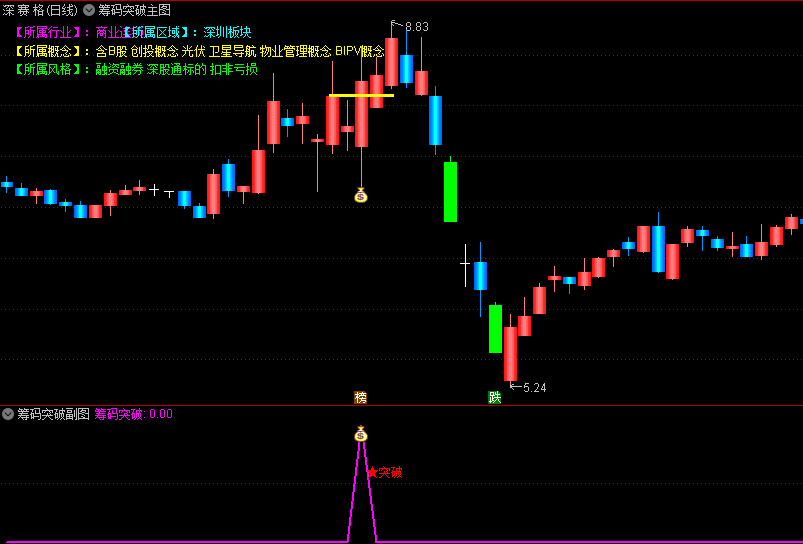 〖筹码突破〗主图/副图/选股指标 筹码获利比例大于85% 筹码集中度小于20 通达信 源码