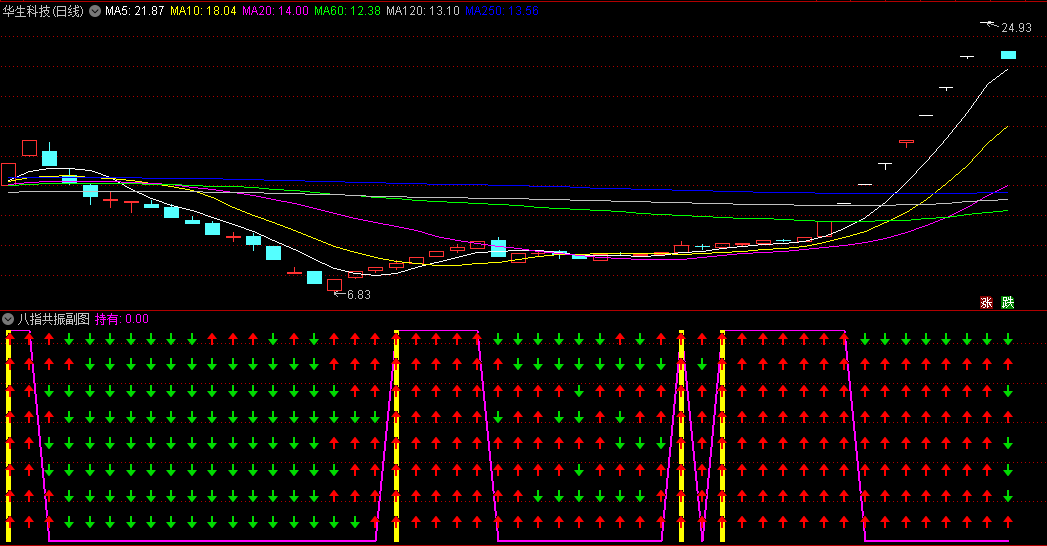 〖八指共振〗副图/选股指标 寻找共振区操作 让操作更加有把握 通达信 源码