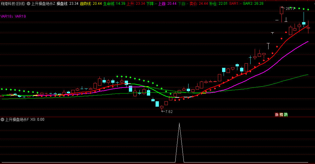 〖上升操盘绝杀〗主图/副图/选股指标 金叉趋势斩牛股 波段行情吃得稳 通达信 源码