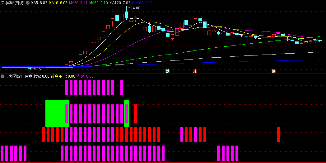 两极生四象，四象生八卦——〖四象图〗副图指标 打板王者 成功率更高 通达信 源码