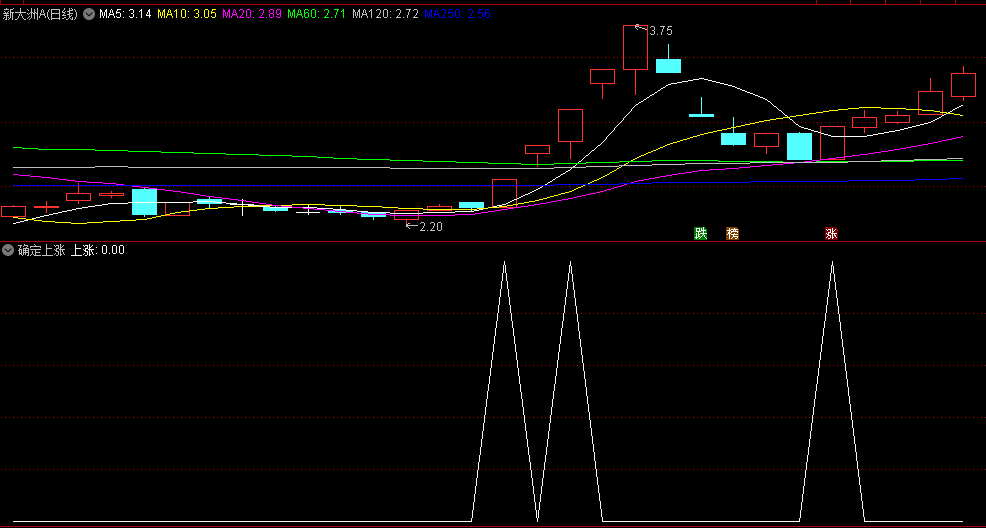 〖确定上涨〗副图/选股指标 突破压力位/量/趋势/行业风口/综合几个指标 通达信 源码