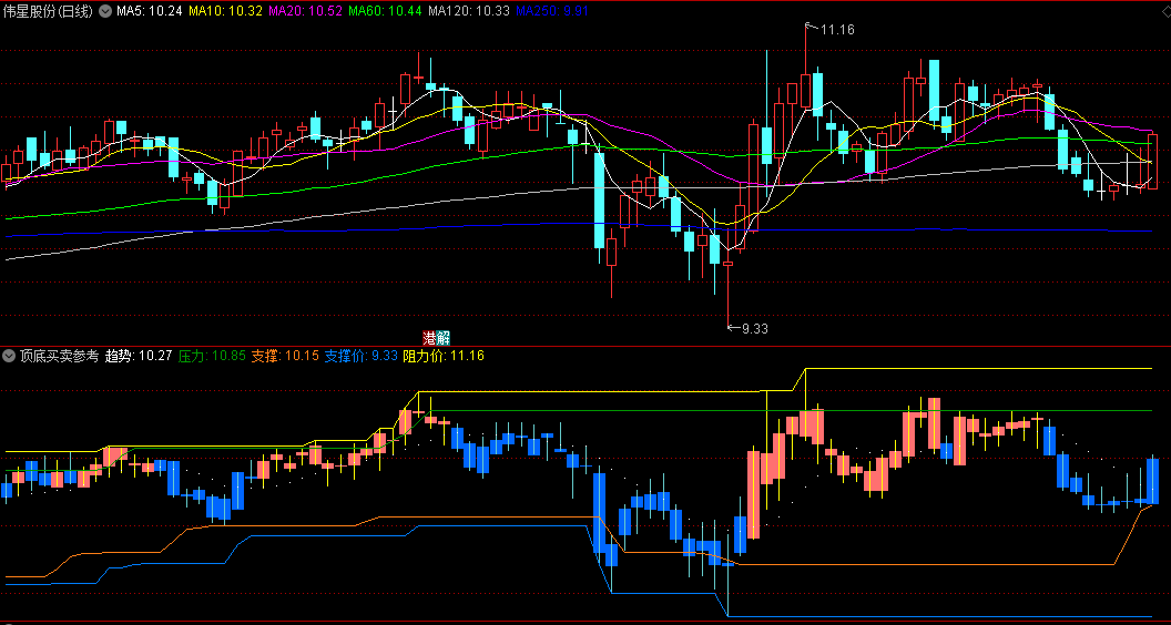 同花顺顶底买卖参考副图指标 支撑价+阻力价 买卖价格参考 源码 效果图