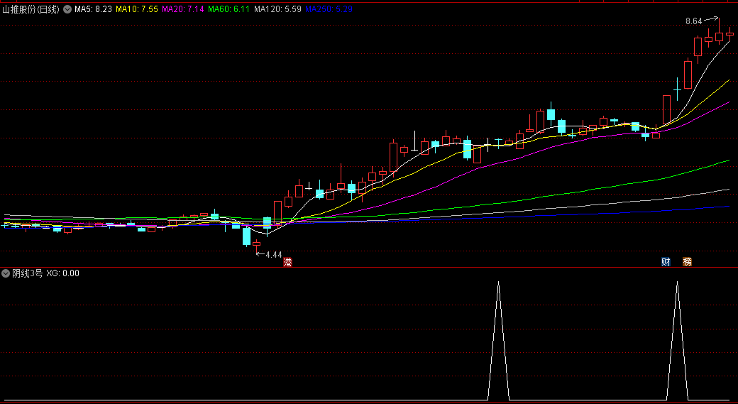 听说要卖1000块的〖阴线3号〗副图/排序/选股指标 金钻指标 第二天逢低买进 通达信 源码