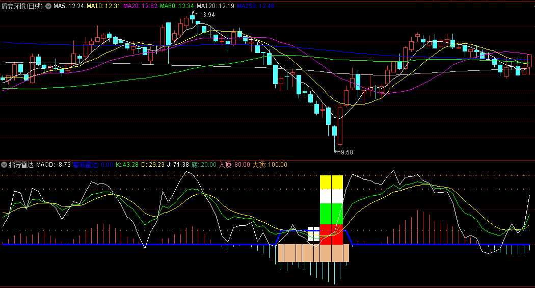 同花顺指导雷达副图指标 本指标将KDJ和MACD进行优化结合 源码 效果图