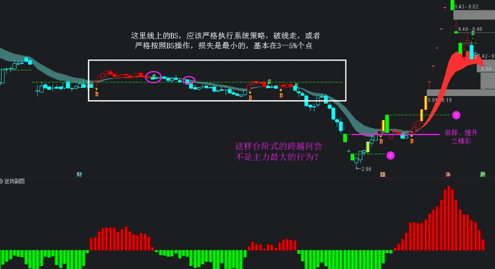 〖逆势GS策略〗主图/副图指标 静下心回溯交易之路 从一穷二白的草根到略知一二的行者 通达信 源码