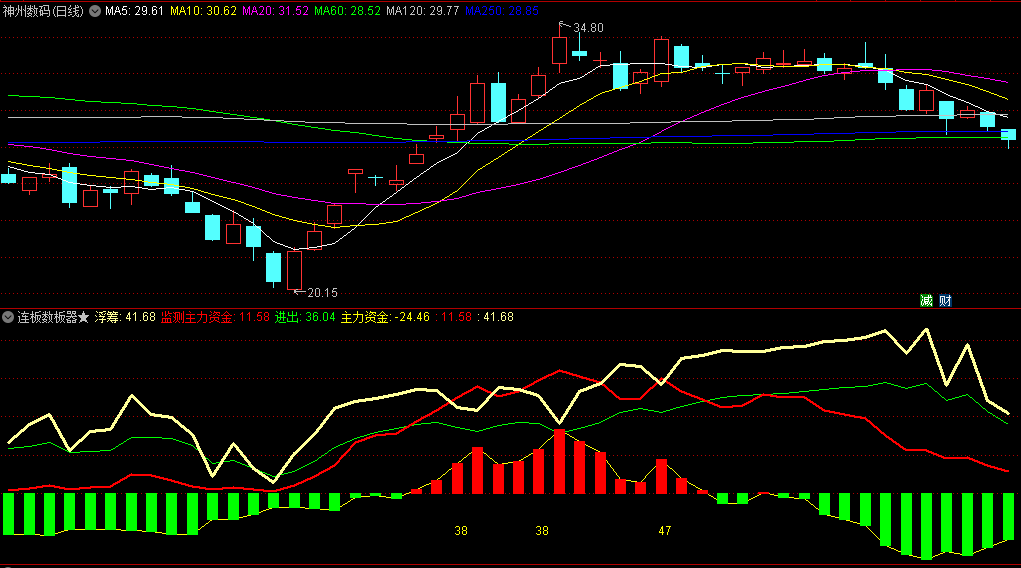 原创〖连板数板器★〗副图指标 精准监测主力吸筹拉板出货 已解密 通达信 源码