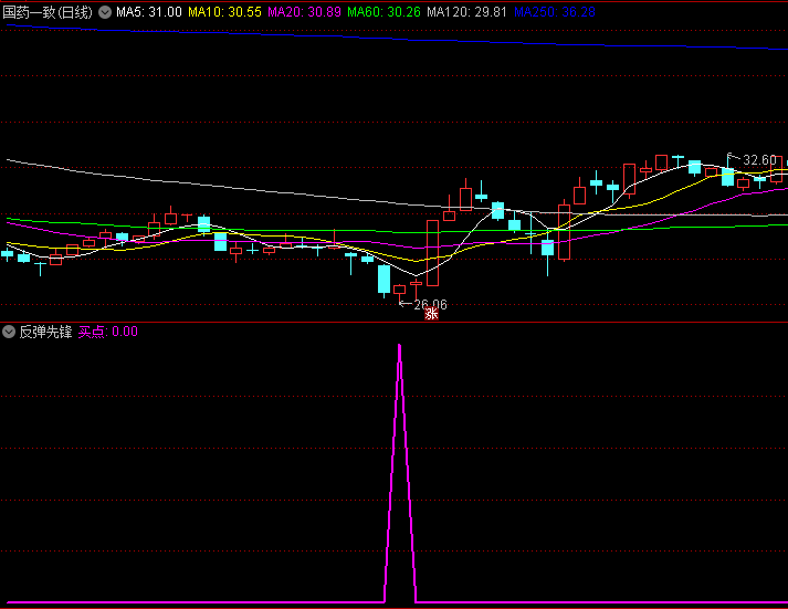 〖反弹先锋〗副图/选股指标 极具实用价值 抢占第一买点的独门利器 通达信 源码