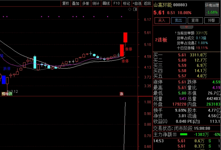 竞价一进二〖二板选股〗副图/选股指标 选股条件昨日涨停 出票少而精 通达信 源码