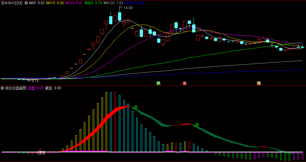 〖新庄控盘〗副图/选股指标 连续拉升在即 介入后连续上涨 通达信 源码