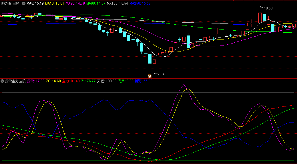 〖探索主力波段〗副图指标 红线主力线回升通常被视为看涨信号 通达信 源码