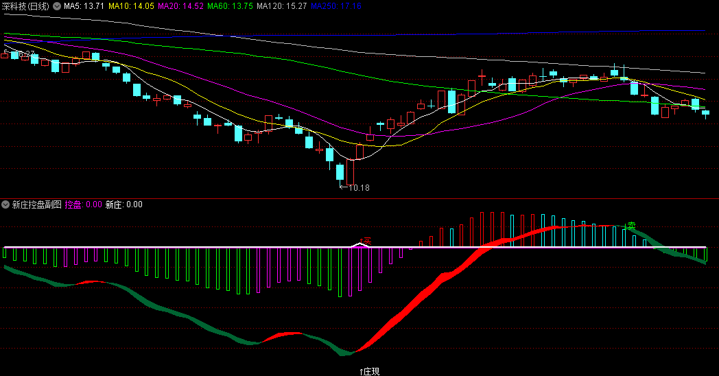 〖新庄控盘〗副图/选股指标 连续拉升在即 介入后连续上涨 通达信 源码