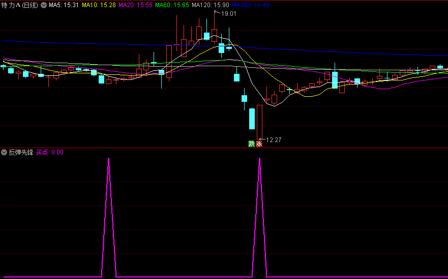 〖反弹先锋〗副图/选股指标 极具实用价值 抢占第一买点的独门利器 通达信 源码