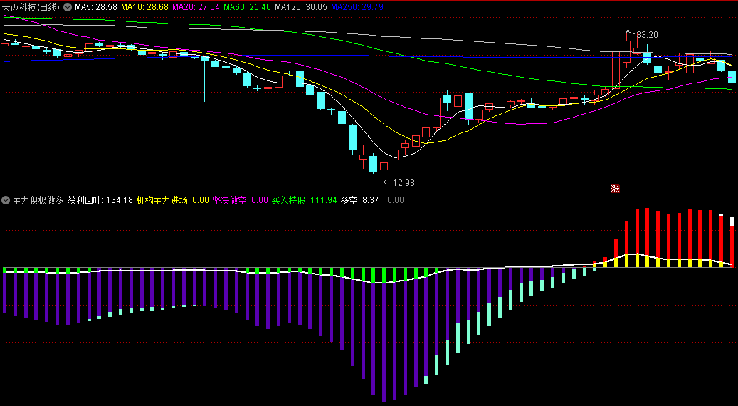 〖主力积极做多〗副图指标 红柱积极做多 蓝柱做空 黄柱大胆跟进操作 通达信 源码