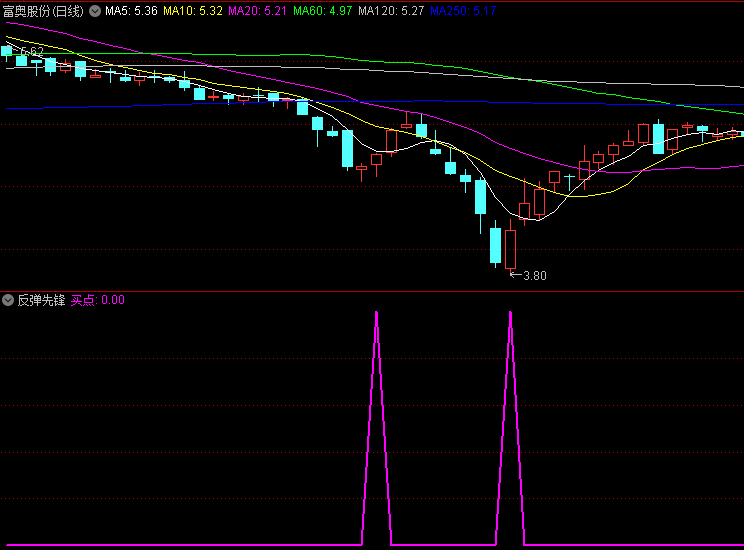 〖反弹先锋〗副图/选股指标 极具实用价值 抢占第一买点的独门利器 通达信 源码