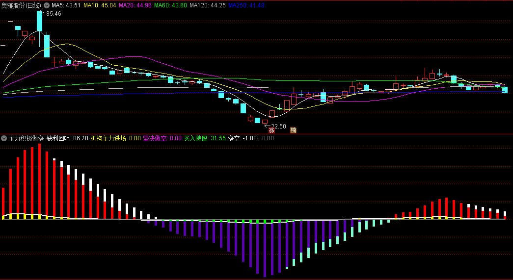 〖主力积极做多〗副图指标 红柱积极做多 蓝柱做空 黄柱大胆跟进操作 通达信 源码