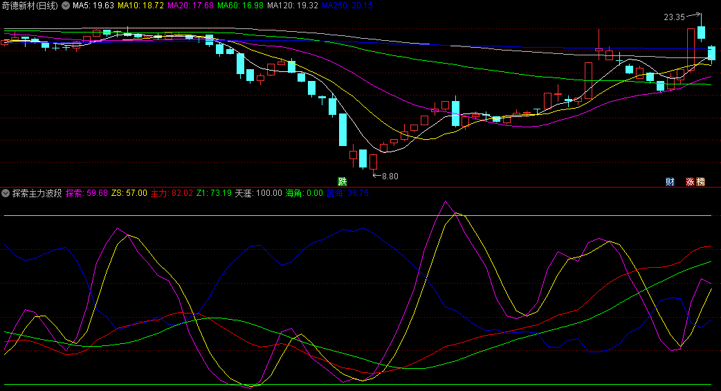 〖探索主力波段〗副图指标 红线主力线回升通常被视为看涨信号 通达信 源码