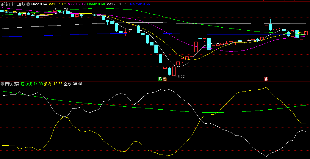 同花顺两线搏弈副图指标 黄线上穿白线关注 绿色线为压力线 源码 效果图