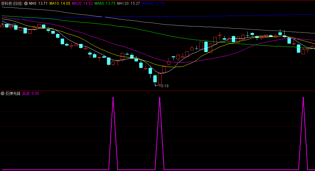 〖反弹先锋〗副图/选股指标 极具实用价值 抢占第一买点的独门利器 通达信 源码