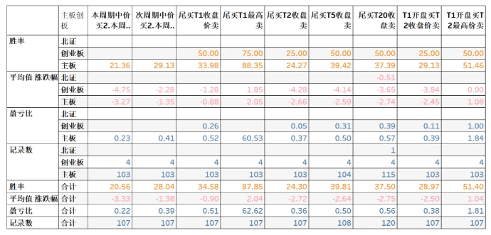 高胜率〖尾盘淘金〗副图和选股 近两月10日尾盘卖胜率77 无未来函数 通达信 源码