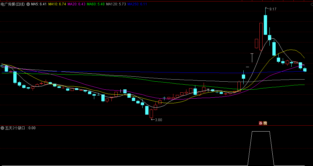 发个自用的〖五天2个缺口〗副图/选股指标 5日内出现2个向上跳空缺口的选股公式 通达信 源码