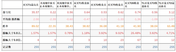 高胜率〖尾盘淘金〗副图和选股 近两月10日尾盘卖胜率77 无未来函数 通达信 源码