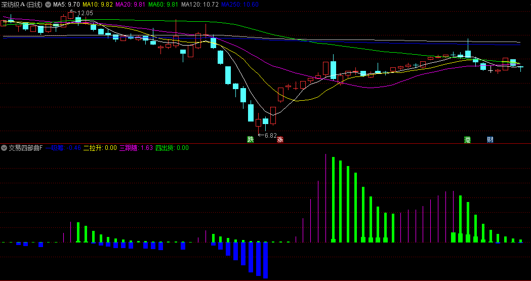 〖交易四部曲〗副图指标 一吸筹 二拉升 三跟随 四出货 通达信 源码