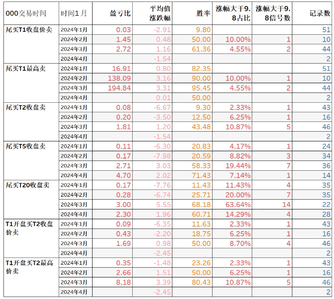 高胜率〖尾盘淘金〗副图和选股 近两月10日尾盘卖胜率77 无未来函数 通达信 源码