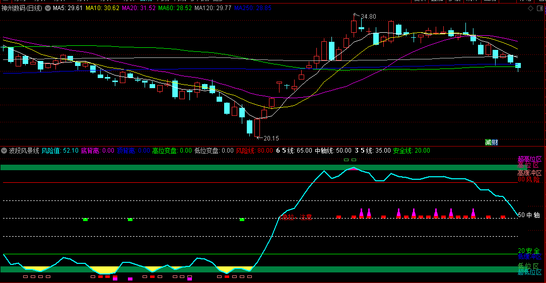 〖波段风景线〗副图指标 黄金深坑现波底 80风险线 通达信 源码