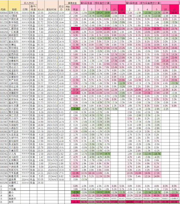 高胜率〖尾盘淘金〗副图和选股 近两月10日尾盘卖胜率77 无未来函数 通达信 源码