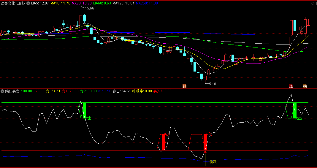 同花顺绝佳买卖副图指标 冰山一角 买卖点明确 源码 效果图