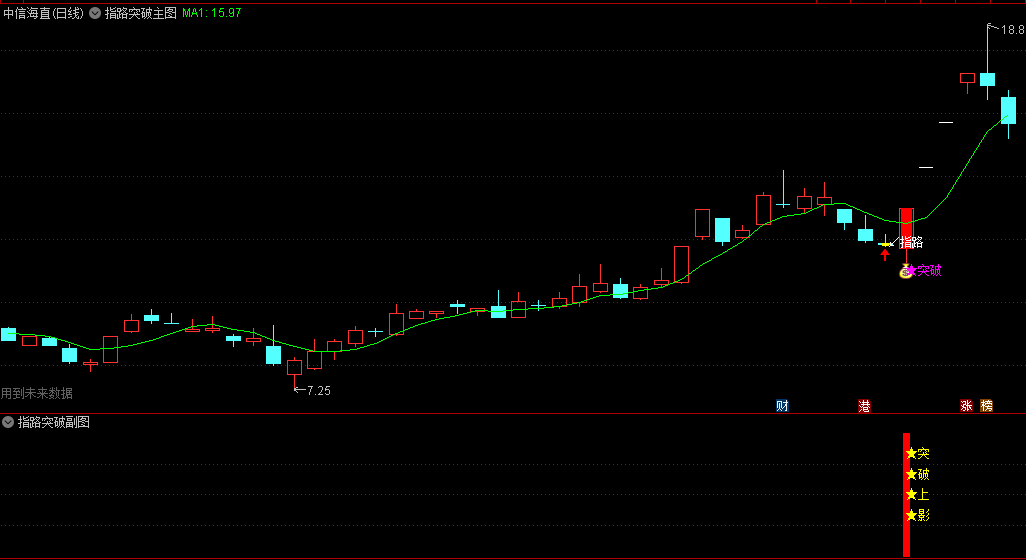今选〖指路突破买入〗主图/副图/选股套装指标 突破上影 高胜率突破买入法指标 通达信 源码