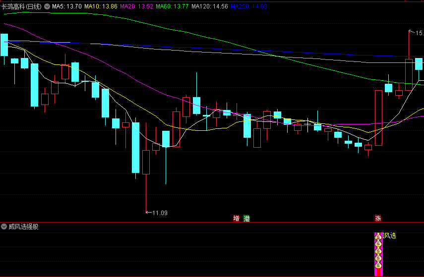 好公式网独家〖威风选强股〗副图和选股 成功率比较高 信号稳定 找强信号 通达信 源码