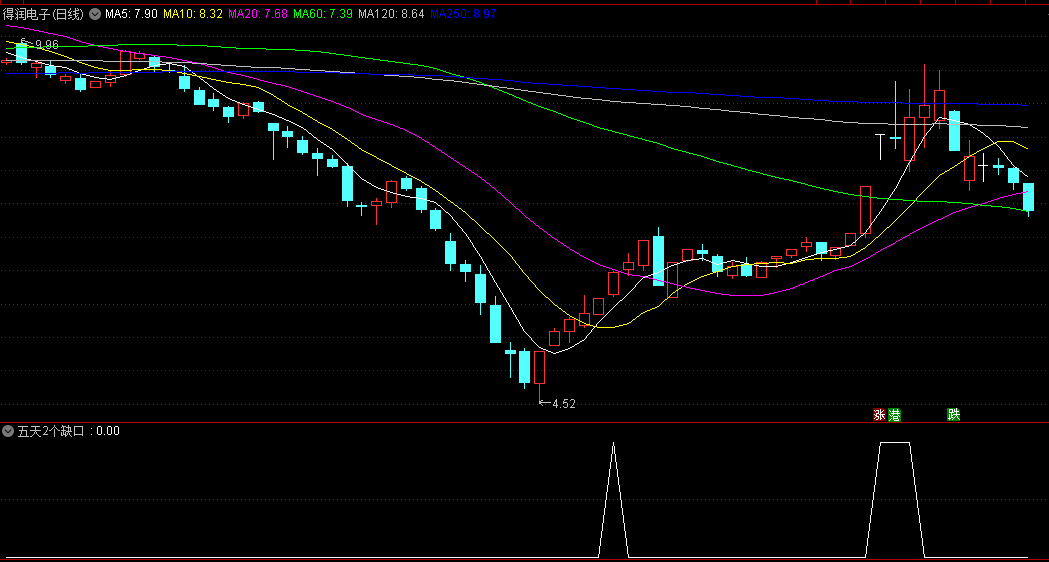 发个自用的〖五天2个缺口〗副图/选股指标 5日内出现2个向上跳空缺口的选股公式 通达信 源码
