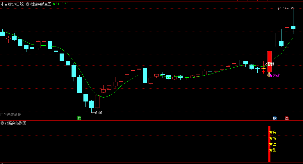 今选〖指路突破买入〗主图/副图/选股套装指标 突破上影 高胜率突破买入法指标 通达信 源码