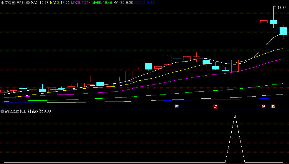 〖触底涨停长阳〗副图/选股指标 深度回调触及底部 一根长阳站稳给出信号 通达信 源码