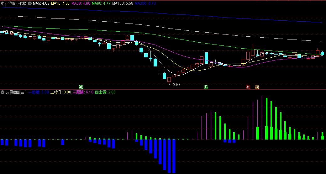 〖交易四部曲〗副图指标 一吸筹 二拉升 三跟随 四出货 通达信 源码