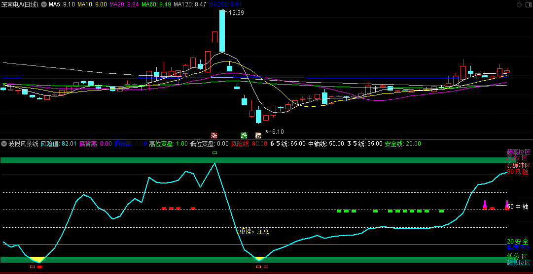 〖波段风景线〗副图指标 黄金深坑现波底 80风险线 通达信 源码