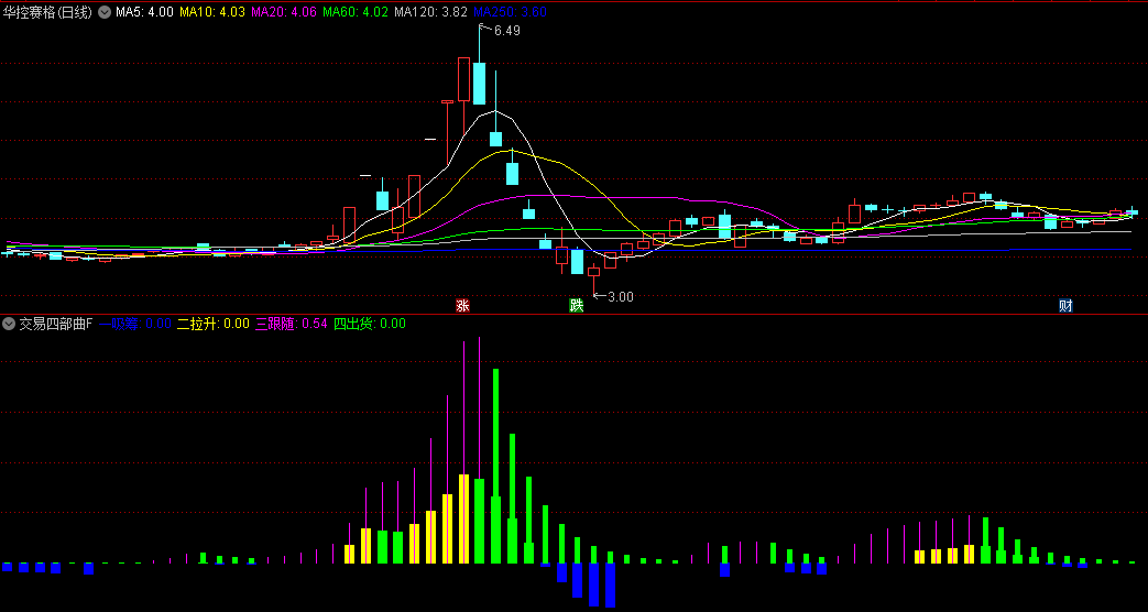 〖交易四部曲〗副图指标 一吸筹 二拉升 三跟随 四出货 通达信 源码