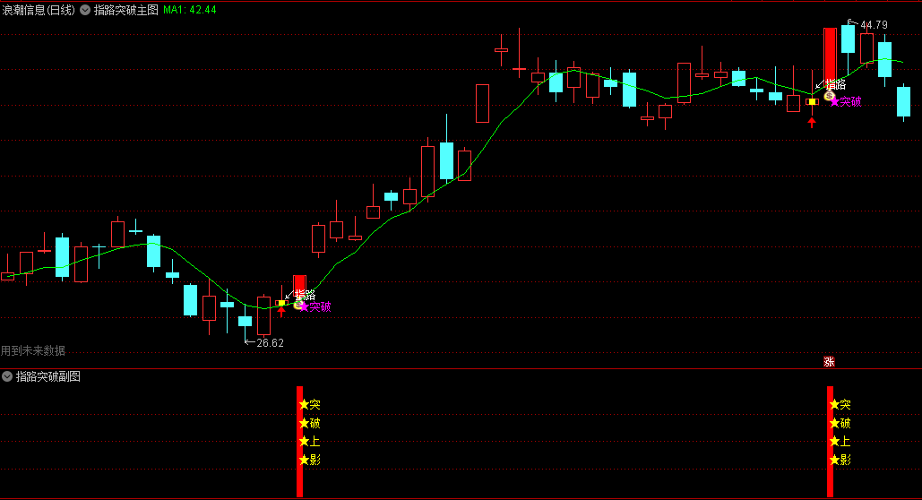 今选〖指路突破买入〗主图/副图/选股套装指标 突破上影 高胜率突破买入法指标 通达信 源码
