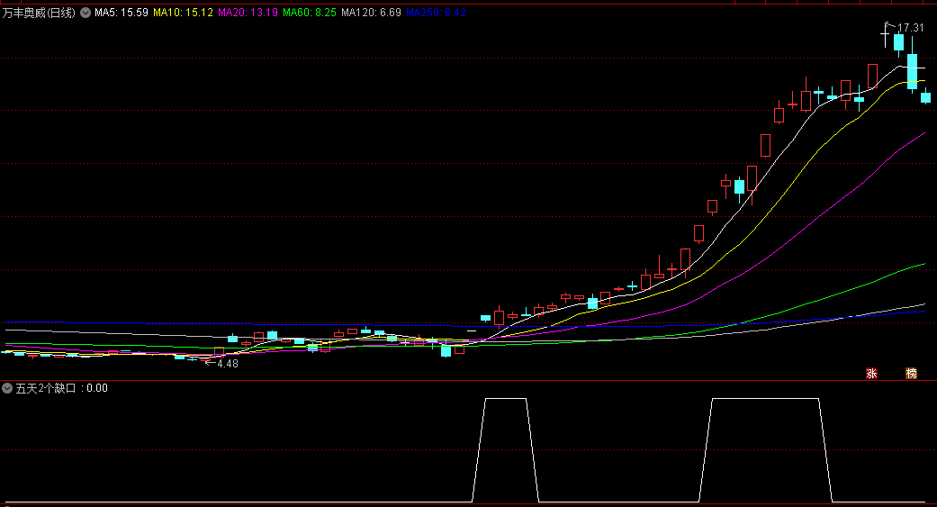 发个自用的〖五天2个缺口〗副图/选股指标 5日内出现2个向上跳空缺口的选股公式 通达信 源码